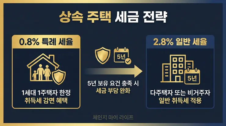 상속주택 취득세 감면: "1가구 1주택" 판정 기준과 세금 0원 전략 상속받은 주택의 취득세 감면 혜택과 다주택자 규제 회피를 위한 시스템적 지분 설계 인포그래픽 리포트 체인지 마이 라이프