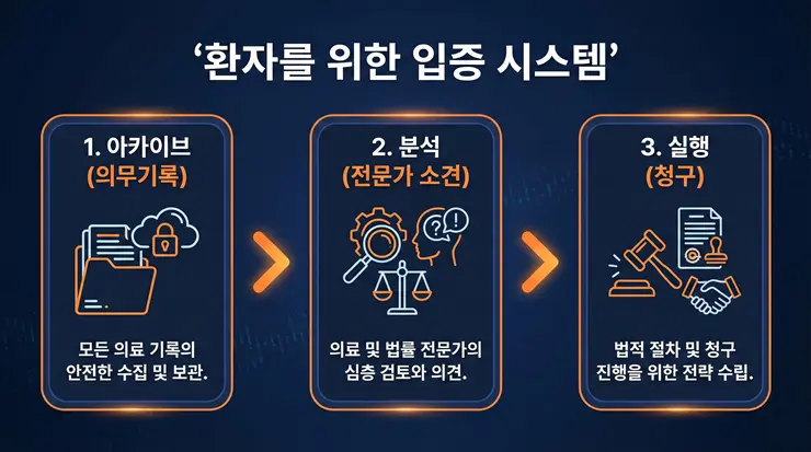 의료사고 손해배상 승소를 위한 증거 수집 및 대응 3단계 시스템 인포그래픽