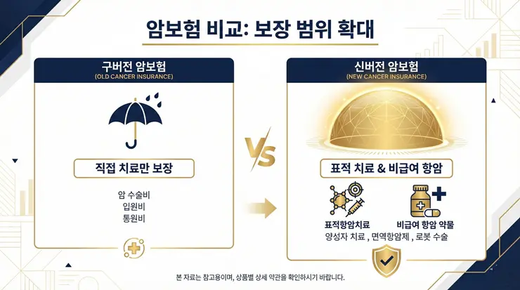 비급여 항암 치료비 보장을 위한 구형 보험과 신형 보험의 특약 차이 비교 인포그래픽
