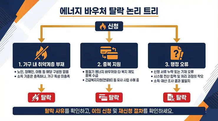 에너지바우처 탈락 원인과 난방비 지원 중복 여부를 보여주는 인포그래픽 이미지