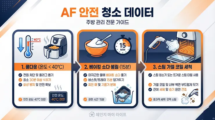 에어프라이어 세척 루틴: 코팅 손상 없는 기름때 제거와 열선 관리 데이터 코팅 보호와 열선 관리를 위한 3단계 에어프라이어 세척 시스템 인포그래픽 이미지