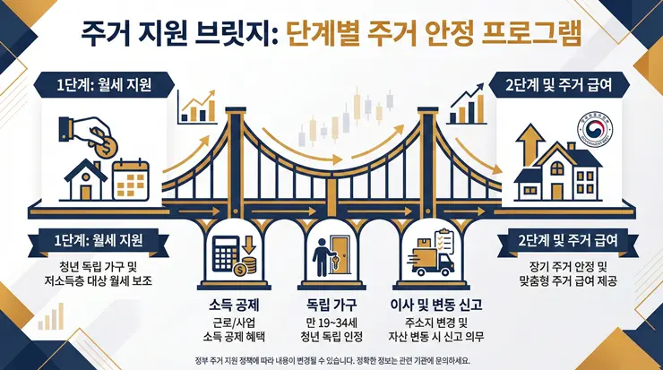 소득 기준 초과를 해결하고 청년 주거 지원을 유지하는 브릿지 전략 인포그래픽 이미지