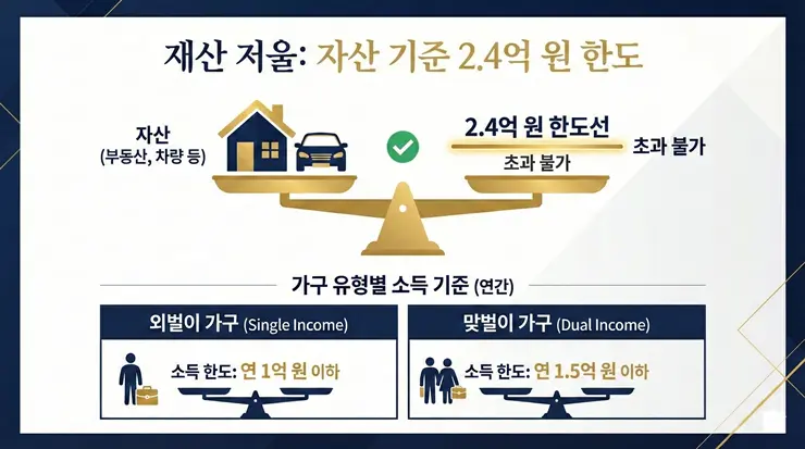 근로장려금 탈락의 핵심인 재산 요건과 가구 유형 기준을 비교 설명하는 인포그래픽 이미지