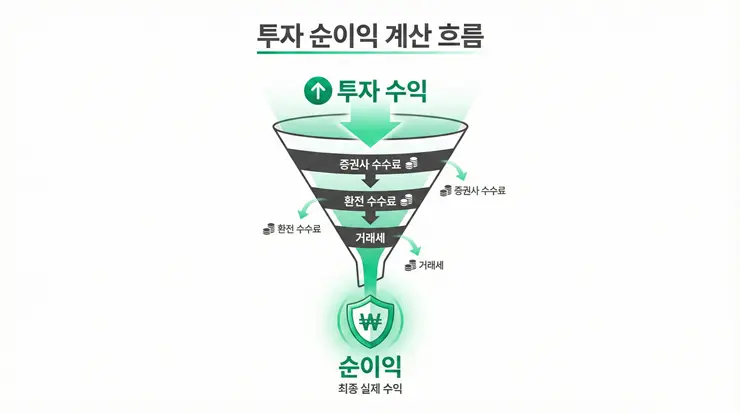 주식 수수료 및 주식 거래세의 복리 누적 효과를 설명하는 인포그래픽 이미지