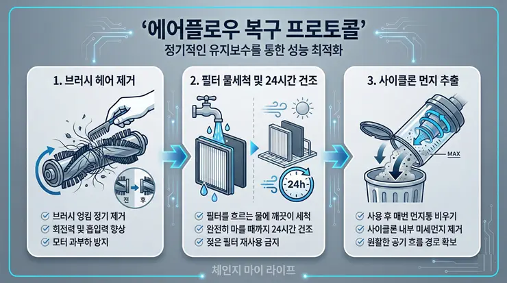 무선 청소기 헤드 청소 루틴: "흡입력이 예전 같지 않다면?" 필터 살균 관리 가이드 흡입력 데이터 복구와 기기 수명 연장을 위한 3단계 무선 청소기 세척 시스템 인포그래픽