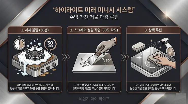 하이라이트 탄 자국 제거 루틴: 상판 화석화 방지와 전용 스크래퍼 정밀 가이드 하이라이트 탄 자국 제거와 상판 수명 연장을 위한 3단계 관리 시스템 인포그래픽 이미지