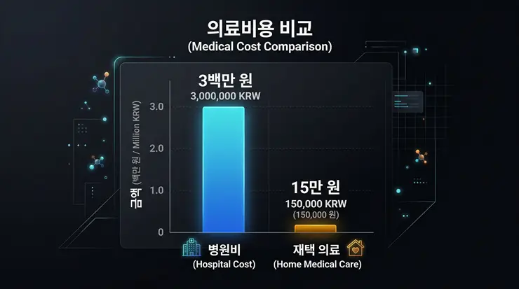 "아픈 부모님, 병원 대신 집에서? 재택의료센터 신청 자격과 비용 총정리" 재택의료센터 비용 절감 시뮬레이션