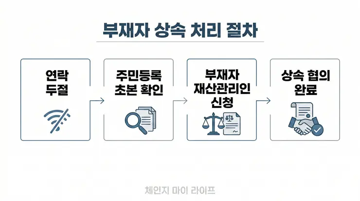 상속인 중 연락 두절자 있을 때 해결법: “이 사람 때문에 상속 막힙니다” 법원 신청 절차 가이드 상속인 중 연락 두절자 발생 시 법적 해결 절차와 소요 기간이 잘 정리된 인포그래픽 리포트