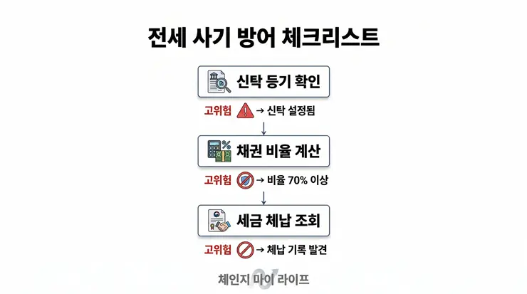 전세 사기 방지를 위한 등기부등본 및 계약서 체크리스트가 잘 정리된 인포그래픽 리포트