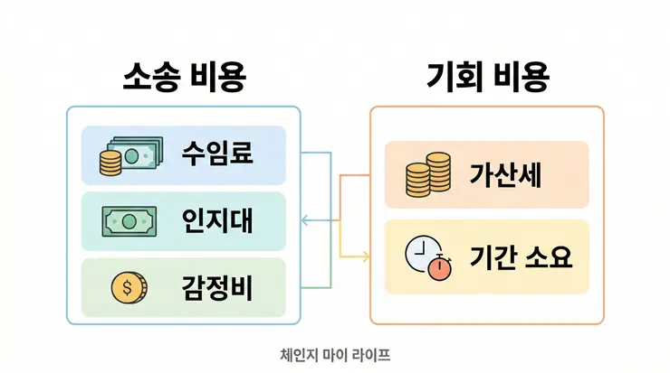 형제 간 상속 분쟁 소송 비용과 기간에 따른 경제적 손실 데이터가 잘 정리된 인포그래픽 리포트